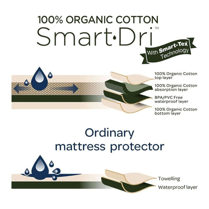 Living Textiles Organic Smart-Dri Waterproof Crib Mattress Protector